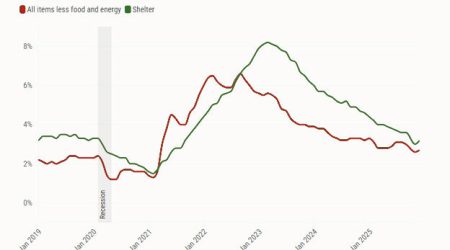 Consumer Price Index