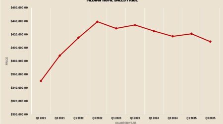 Median Home Sales Price
